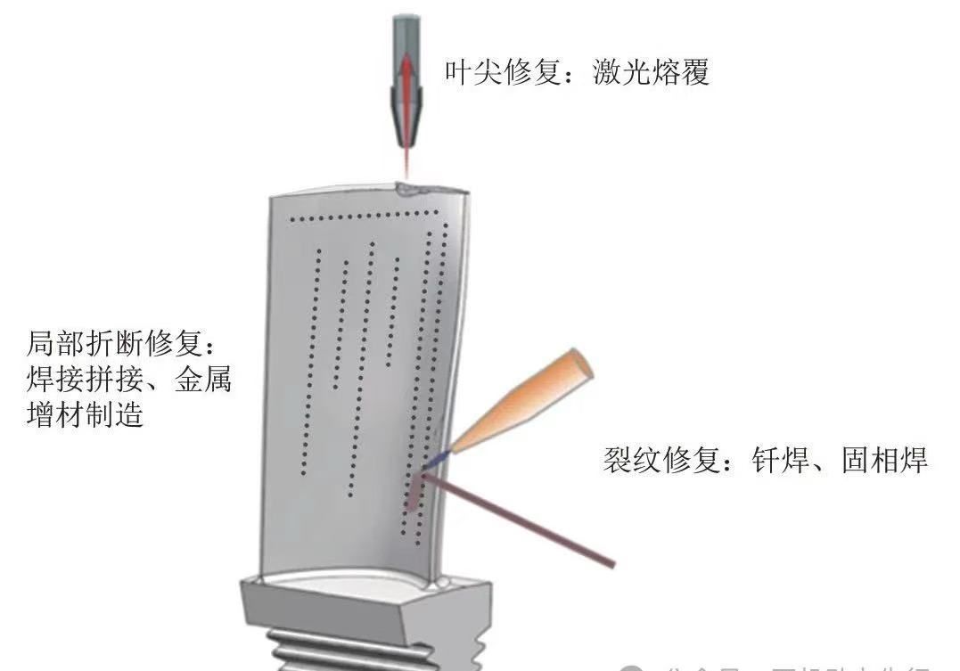 哈工大：航空发动机涡轮叶片和风扇/压气机叶片的焊接修复及再制造技术