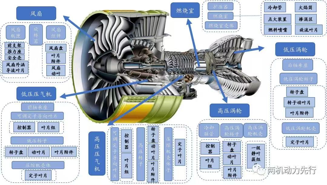 整机丨图文带你了解航空发动机的主要零部件